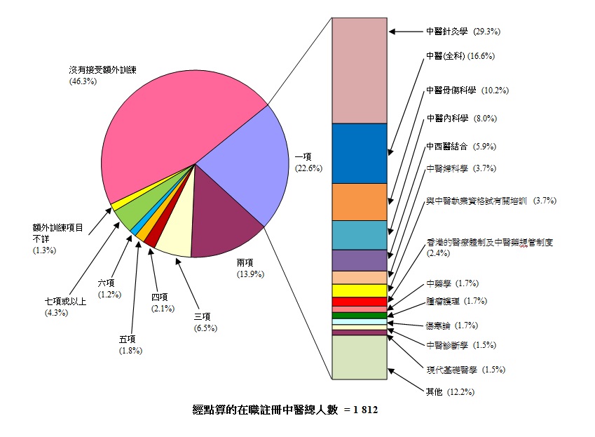 图乙:经点算在职注册中医曾接受或正接受额外训练所属范畴的数目