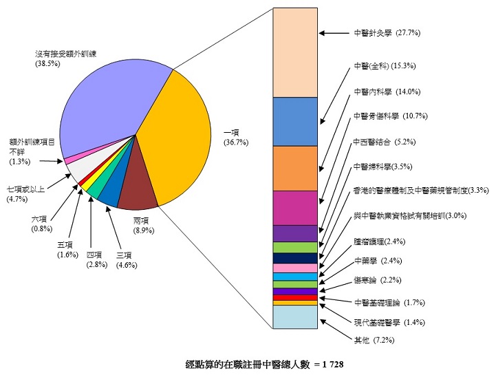 图乙:经点算在职注册中医曾接受或正接受额外训练所属范畴的数目