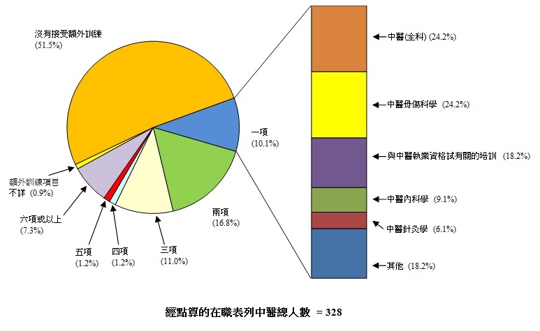图戊:经点算的在职表列中医曾接受或正接受额外训练所属范畴的数目