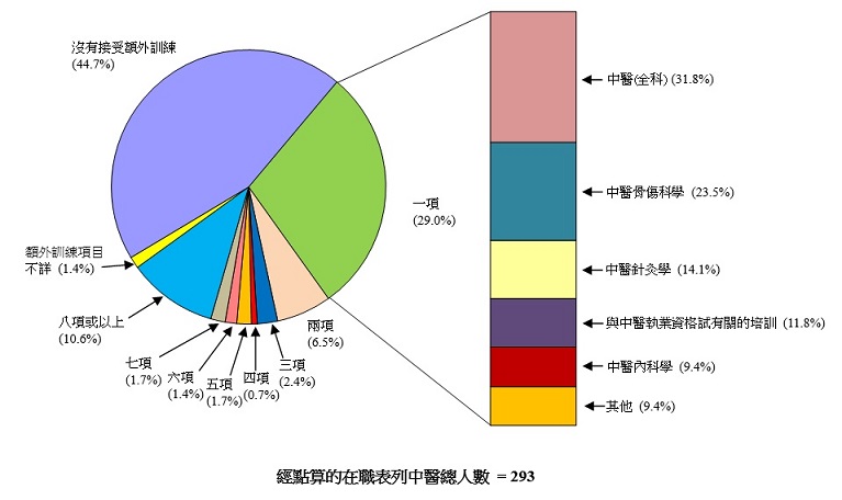 图戊:经点算的在职表列中医曾接受或正接受额外训练所属范畴的数目