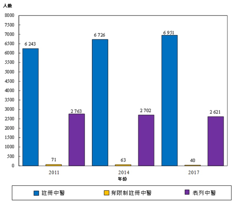 图己:按年划分的中医师涵盖人数(2011年、2014年及2017年)