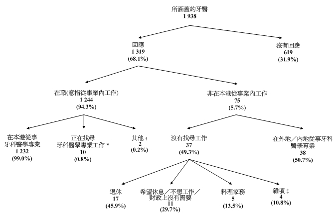 在涵盖的1 938名牙医中，有1 319名(68.1%)作出回应，剩馀的619名(31.9%)没有回应。在回应者中，有1 244名(94.3%)牙医於2009年8月31日在本港牙科医学专业从事经济活动(“在职”)，而有75名(5.7%)据报并非在本港牙科医学专业从事经济活动(“非在本港从事业内工作”)。在1 244名在职牙医中，有1 232名(99.0%)在本港从事牙科医学专业工作，十名(0.8%) (a)在统计调查期间并非在本港从事牙科医学专业；(b)在统计日前7天内能够上班及(c)在统计日前30天内正在找寻牙科医学专业工作。馀下两名(0.2%) (a)在统计调查期间并非在本港从事牙科医学专业；(b)在统计日前7天内能够上班及(c)在统计日前30天内正期待重返原任的牙科医学专业岗位或等待上任新的牙科医学专业工作。75名非在本港从事业内工作的牙医当中，有37名(49.3%)并非在香港从事牙科医学专业工作，而在统计日前30天内亦无找寻业内工作，有38名(50.7%)据报在外地／内地从事牙科医学专业工作。37名非在本港从事业内工作的牙医中，有17名(45.9%)据报退休，11名(29.7%)希望休息／不想工作／财政上没有需要，五名(13.5%)据报料理家务，而馀下四名*(10.8%)则因为其他理由没有从事业内工作。注释：＊有关数字指填报从事其他行业或进修等项目的牙医人数。由於进位关系，百分比的总和可能不等於100%。