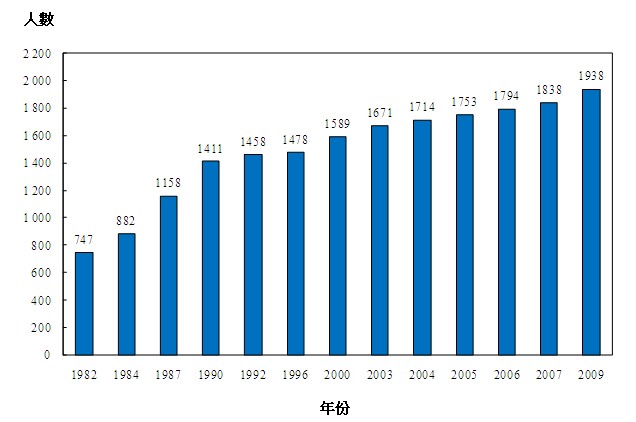 1982年医疗卫生服务人力统计调查中，涵盖的牙医人数为747名。1984年医疗卫生服务人力统计调查中，涵盖的牙医人数为882名。1987年医疗卫生服务人力统计调查中，涵盖的牙医人数为1 158名。1990年医疗卫生服务人力统计调查中，涵盖的牙医人数为1 411名。1992年医疗卫生服务人力统计调查中，涵盖的牙医人数为1 458名。1996年医疗卫生服务人力统计调查中，涵盖的牙医人数为1 478名。2000年医疗卫生服务人力统计调查中，涵盖的牙医人数为1 589名。2003年医疗卫生服务人力统计调查中，涵盖的牙医人数为1 671名。2004年医疗卫生服务人力统计调查中，涵盖的牙医人数为1 714名。2005年医疗卫生服务人力统计调查中，涵盖的牙医人数为1 753名。2006年医疗卫生服务人力统计调查中，涵盖的牙医人数为1 794名。2007年医疗卫生服务人力统计调查中，涵盖的牙医人数为1 838名。2009年医疗卫生服务人力统计调查中，涵盖的牙医人数为1 938名。注释：2000年及之前的有关数字指於相关年份中7月1日已向香港牙医管理委员会本地名单内注册的牙医人数，2003年的数字则指於2003年12月31日本地名单内注册的牙医人数，而2004年至2007年及2009年的数字则指於相关年份的8月31日已向香港牙医管理委员会本地名单内注册的牙医人数