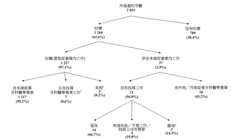 统计图标题：图甲：所涵盖牙医的经济活动身分
