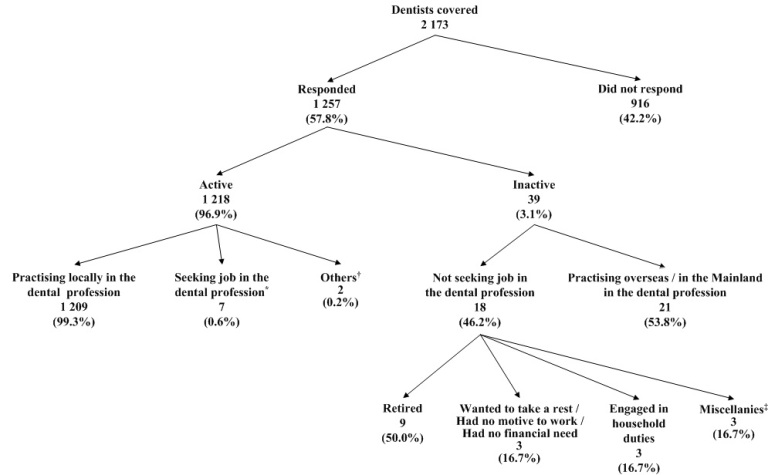 Chart title: Chart A: Activity Status of Dentists Covered