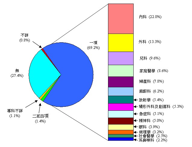 在6 900名经点算的在职医生当中，接受过或正接受一项专科培训的占69.2%，接受过或正接受两项至四项专科培训的占1.4%，接受过或正接受专科培训的项目不详占1.1%，没有受过专科培训的占27.4%，馀下0.8%不详。在曾接受或正接受一项专科培训的经点算在职医生当中，内科占22.0%，外科占13.3%，儿科占9.6%，家庭医学占8.6%，妇产科占7.8%，麻醉科占6.2%，放射学占5.4%，矫形外科及创伤科占5.3%急症科占5.1%，精神科占5.0%，眼科占3.9%，病理学占3.2%，社会医学占2.5%，耳鼻喉科2.2%