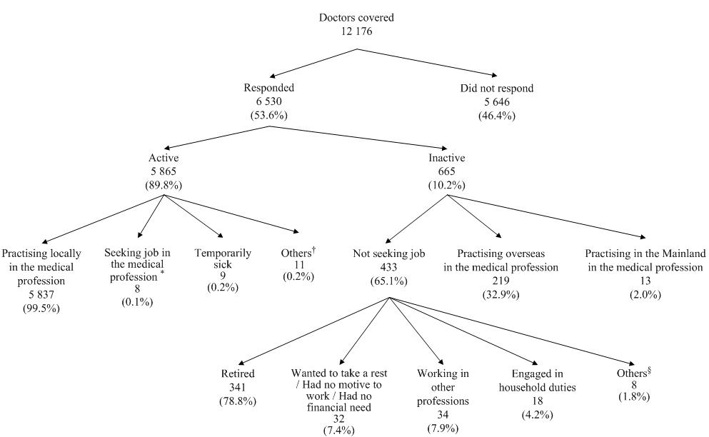 Activity Status of Doctors Covered Of the 12 176 doctors covered, 6 530 (53.6%) responded to the survey, while the remaining 5 646 (46.4%) did not respond.  Among the respondents, 5 865 (89.8%) were active in the local medical profession whereas 665 (10.2%) reported to be inactive in the local medical profession.