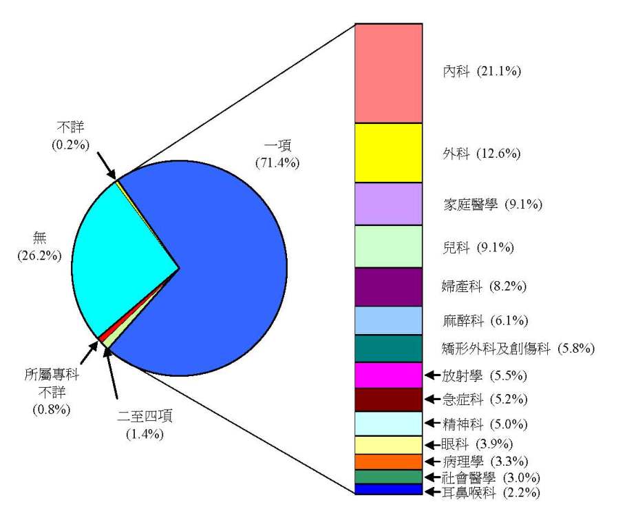 统计图标题：图乙：经点算在职医生曾接受或正接受专科培训所属专科的数目