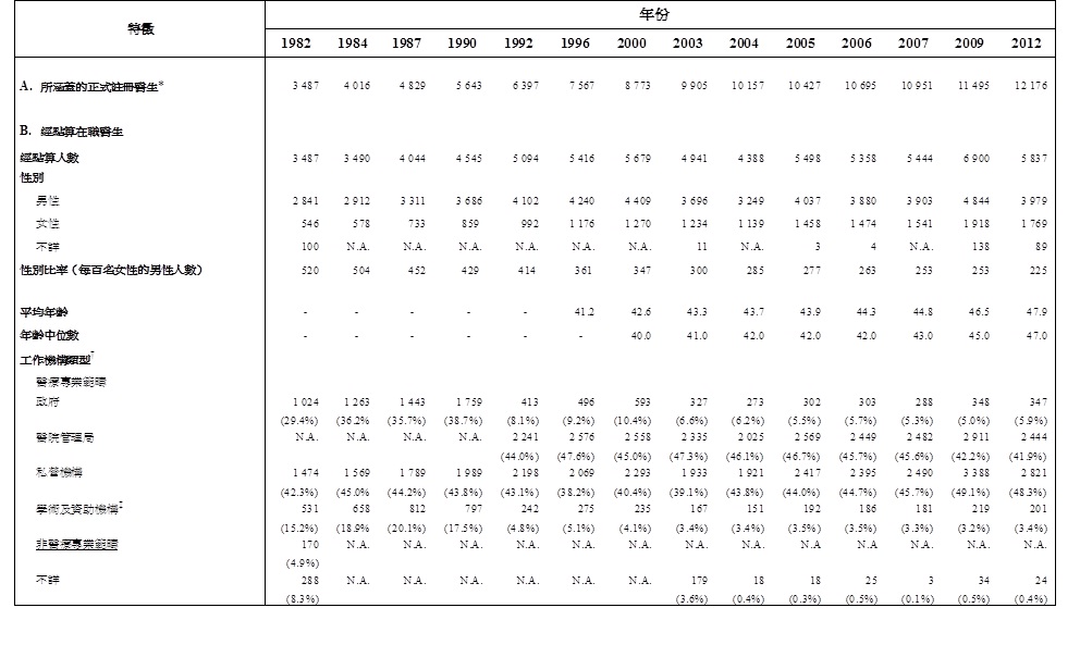 表甲:经点算在职医生的选定特征
