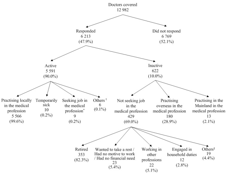 Activity Status of Doctors Covered