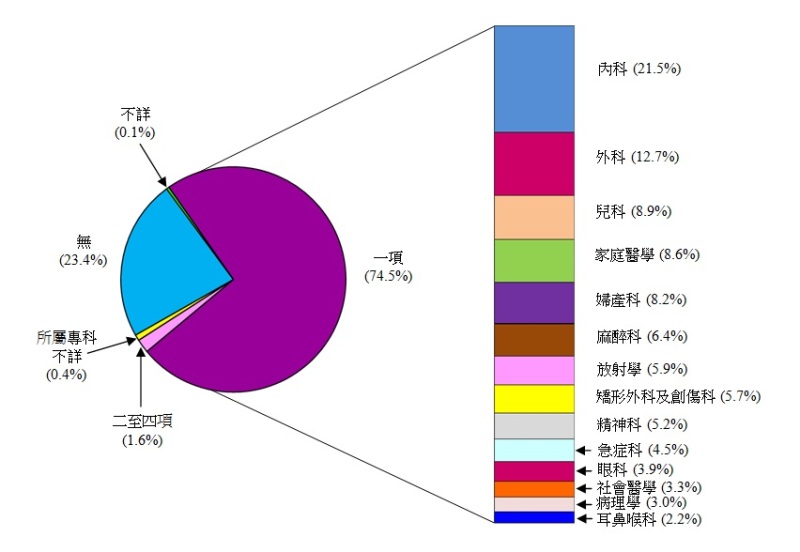 图乙：经点算在职医生曾接受或正接受专科培训所属专科的数目