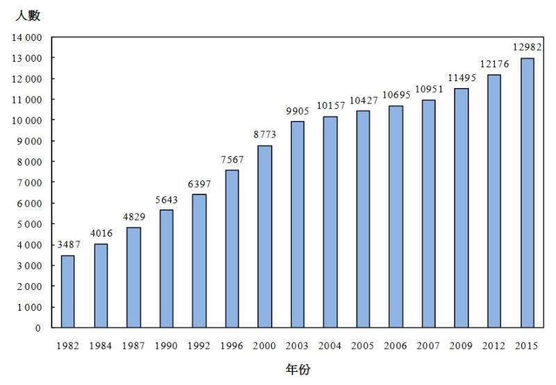 图丙：按年划分所涵盖在本地名单内正式注册的医生人数（1982年、1984年、1987年、1990年、1992年、1996年、2000年、2003年、2004年、2005年、2006年、2007年、2009年、2012年及2015年）