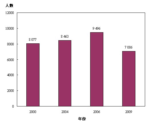 二零零零年医疗卫生服务人力统计调查中，涵盖的登记护士人数为8 077名。二零零四年医疗卫生服务人力统计调查中，涵盖的登记护士人数为8 463名。二零零六年医疗卫生服务人力统计调查中，涵盖的登记护士人数为9 496名。二零零九年医疗卫生服务人力统计调查中，涵盖的登记护士人数为7 086名。注释：2000年的数字指於2000年7月1日已向香港护士管理局注册，并持有有效执业证明书的登记护士人数，而2004年及2006年的数字则指於相关年份8月31日的相关数字及2009年数字指於2009年8月31日的相关数字，并须於2009年续领执业证明书的护士人数
