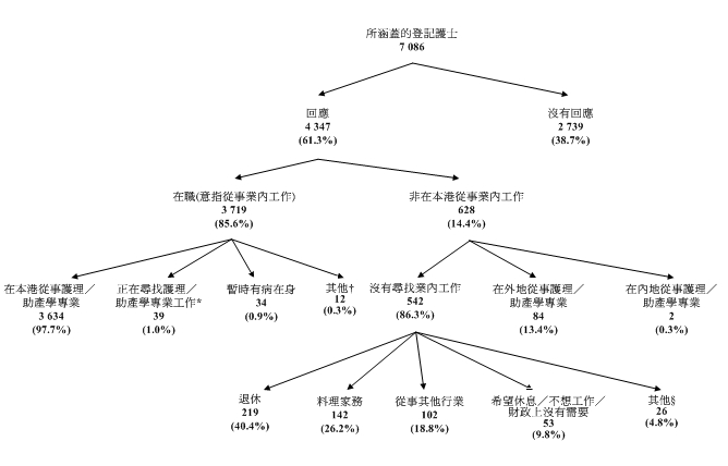 在涵盖的7 086名登记护士中，有4 347名(61.3%)作出回应，剩馀的2 739名(38.7%)没有回应。在回应者中，有3 719名(85.6%)登记护士於2009年8月31日在本港护理／助产学专业从事经济活动(“在职”)，而有628名(14.4%)据报并非在本港护理／助产学专业从事经济活动(“非在本港从事业内工作”)。在3 719名在职登记护士中，有3 634名(97.7%)在本港从事护理／助产学专业工作，有39名(1.0%) (a)在统计调查期间并非在本港从事护理／助产学专业；(b)在统计日前7天内能够上班；及(c)在统计日前30天内正在找寻护理／助产学专业工作，34名(0.9%)填报暂时有病在身及12名(0.3%)登记护士(a)在统计调查期间并非在本港从事护理／助产学专业；(b)在统计日前7天内能够上班；及(c)在统计日前30天内相信护理／助产学专业工作暂无空缺、期待重返原任的护理／助产学专业岗位或正等待上任新的护理／助产学专业工作。在628名非在本港从事业内工作的登记护士当中，542名(86.3%)登记护士据报并非在本港从事护理／助产士专业工作，而在统计日前30天亦无找寻业内工作。84名(13.4%)据报在外地从事护理／助产学专业及两名(0.3%)据报在内地从事护理／助产学专业。在馀下542名非在本港从事业内工作的登记护士中，219名(40.4%)据报退休，142名(26.2%)据报料理家务，102名(18.8%)据报从事其他行业，53名(9.8%)据报希望休息／不想工作／财政上没有需要及26名(4.8%)*则因为其他理由没有从事业内工作。注解：*有关数字指填报移民、进修等项目的登记护士人数