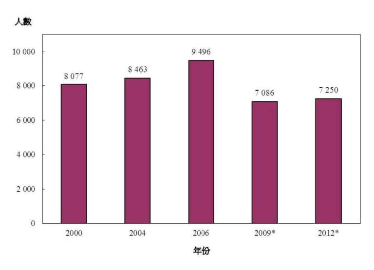 统计图标题：图乙：按年划分的登记护士涵盖人数(2000年、2004年、2006年、2009年及2012年)