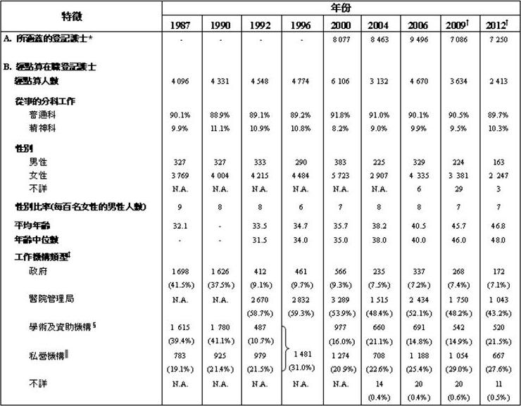 统计表标题：表甲：经点算在职登记护士的选定特征(1987年、1990年、1992年、1996年、2000年、2004年、2006年、2009年及2012年)