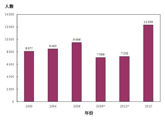 图乙:按年划分的登记护士涵盖人数(2000年、2004年、2006年、2009年、2012年及2015年)