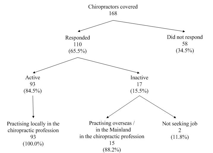 Of the 168 chiropractors covered, 110 (65.5%) responded to the survey,  while the remaining 58 (34.5%) did not respond.  Among the respondents, 93 (84.5%) were active in the local chiropractic profession, while 17 (15.5%) reported to be inactive in the local chiropractic profession. Among the 93 active chiropractors, all of them were practising in the local chiropractic profession.Of the 17 (15.5%) inactive chiropractors, 15 (88.2%) reported practising overseas / in the Mainland,and two (11.8%) were not seeking job in the chiropractic profession.