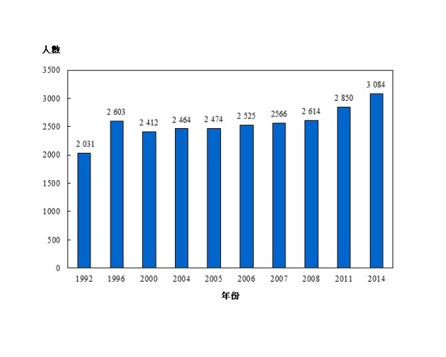 统计图标题:图乙:按年划分的医务化验师涵盖人数（1992年、1996年、2000年、2004年、2005年、2006年、2007年、2008年、2011年及2014年）