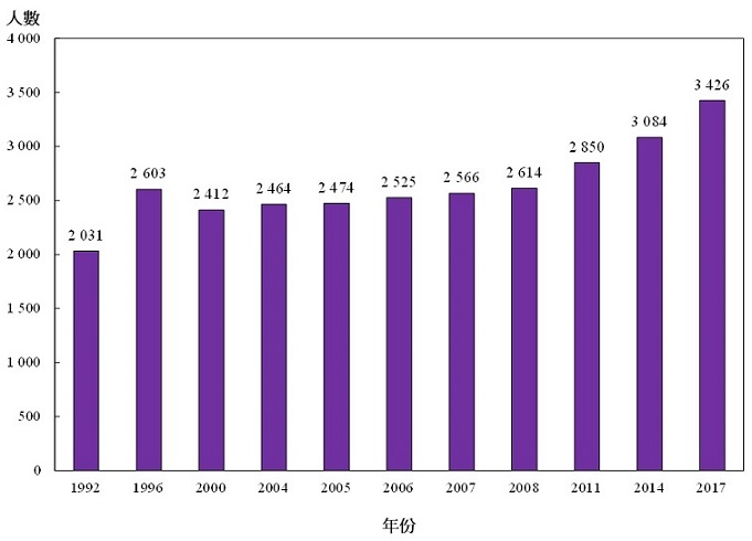图乙:按年划分的注册医务化验师涵盖人数（1992年、1996年、2000年、2004年、2005年、2006年、2007年、2008年、2011年、2014年及2017年）