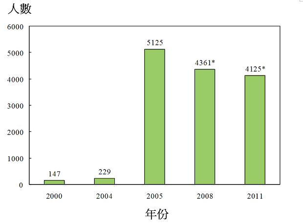二零零零年医疗卫生服务人力统计调查中，涵盖的助产士人数为147名。二零零四年医疗卫生服务人力统计调查中，涵盖的助产士人数为229名。二零零五年医疗卫生服务人力统计调查中，涵盖的助产士人数为5 125名。二零零八年医疗卫生服务人力统计调查中，涵盖的助产士人数为4 361名。二零一一年医疗卫生服务人力统计调查中，涵盖的助产士人数为4 125名。注释:



1.由於二零零八年及二零一一年医疗卫生服务人力统计调查只涵盖须於二零零八年及二零一一年续领执业证明书的注册助产士，因此不须於二零零八年及二零一一年续领执业证明书的注册助产士不包括是次统计调查内。2.二零零零年的数字指於相关年份中二零零零年七月一日由已作回应机构呈报及并未持有注册护士或登记护士资格的注册助产士人数，而二零零四年的数字则指於二零零四年八月叁十一日已向香港助产士管理局注册并持有有效执业证明书的注助产士人数(不包括於二零零四年八月叁十一日持有助产士有效执业证明书的注册护士或登记护士)。而二零零五年的数字指於二零零五年八月叁十一日已向助产士管理局注册的助产士人数。而二零零八年及二零一一年的数字指於相关年份内的八月叁十一日已向助产士管理局注册，并须於相关年份续领执业证明书的助产士人数