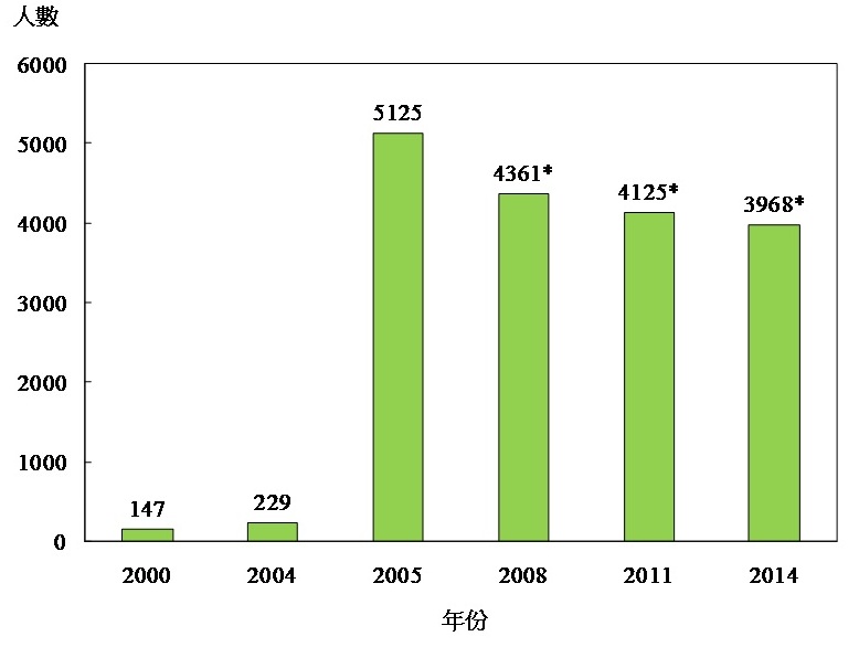 图乙:按年划分的注册助产士涵盖人数(2000年、2004年、2005年、2008年、2011年及2014年)