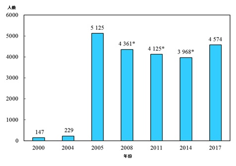 图乙:按年划分的注册助产士涵盖人数(2000年、2004年、2005年、2008年、2011年、2014年及2017年)