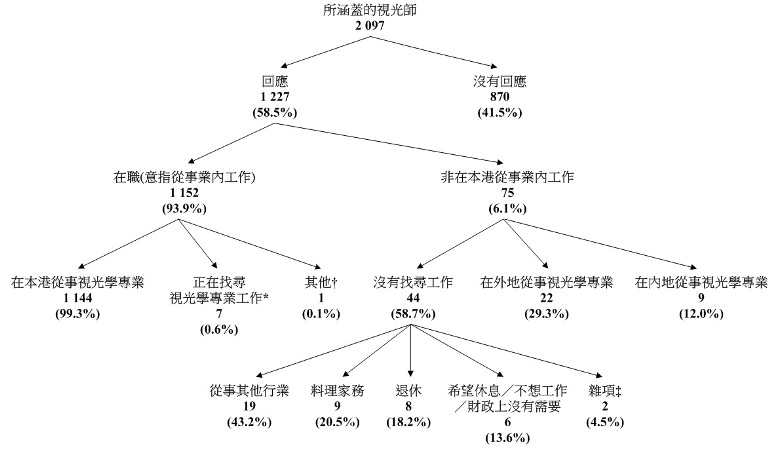 统计图标题:图甲:所涵盖视光师的经济活动身分