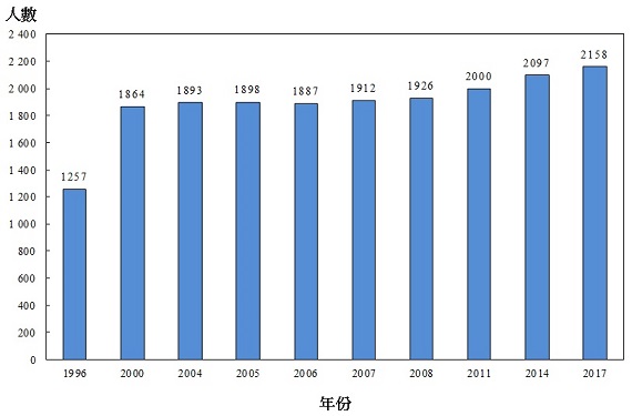 图乙:按年划分的注册视光师涵盖人数(1996年、2000年、2004年、2005年、2006年、2007年、2008年、2011年、2014年及2017年)