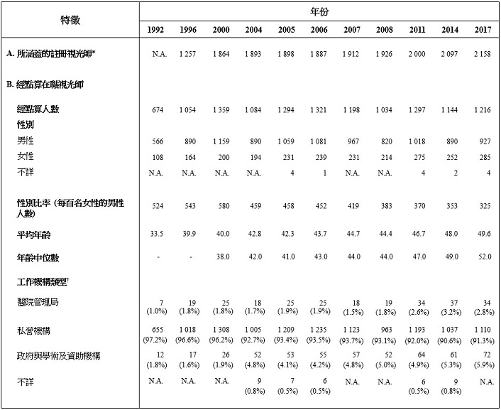 表甲:经点算在职视光师的选定特征(1992年、1996年、2000年、2004年、2005年、2006年、2007年、2008年、2011年、2014年及2017年)