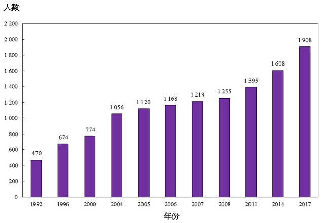 图乙:按年划分的注册职业治疗师涵盖人数(1992年、1996年、2000年、2004年、2005年、2006年、2007年、2008年、2011年、2014年及2017年)