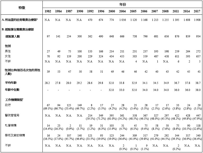 表甲:经点算在职职业治疗师的选定特征(1982年、1984年、1987年、1990年、1992年、1996年、2000年、2004年、2005年、2006年、2007年、2008年、2011年、2014年及2017年)