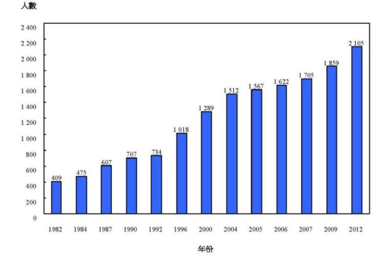 统计图标题：图乙：按年划分的药剂师涵盖人数（1982年、1984年、1987年、1990年、1992年、1996年、2000年、2004年、2005年、2006年、2007年、2009年及2012年）
