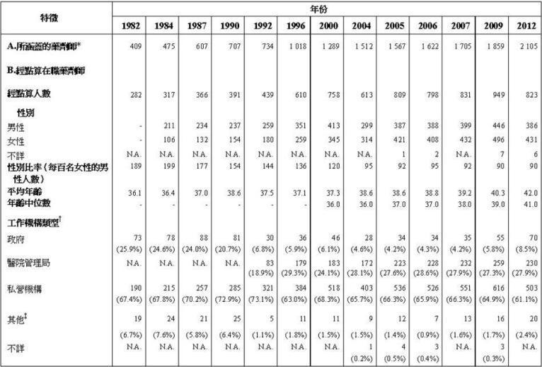 统计表标题：表甲：经点算在职药剂师的选定特征(1982年、1984年、1987年、1990年、1992年、1996年、2000年、2004年、2005年、2006年、2007年、2009及2012年)