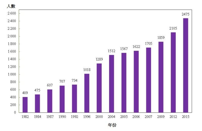 图乙:按年划分的药剂师涵盖人数（1982年、1984年、1987年、1990年、1992年、1996年、2000年、2004年、2005年、2006年、2007年、2009年、2012年及2015年）