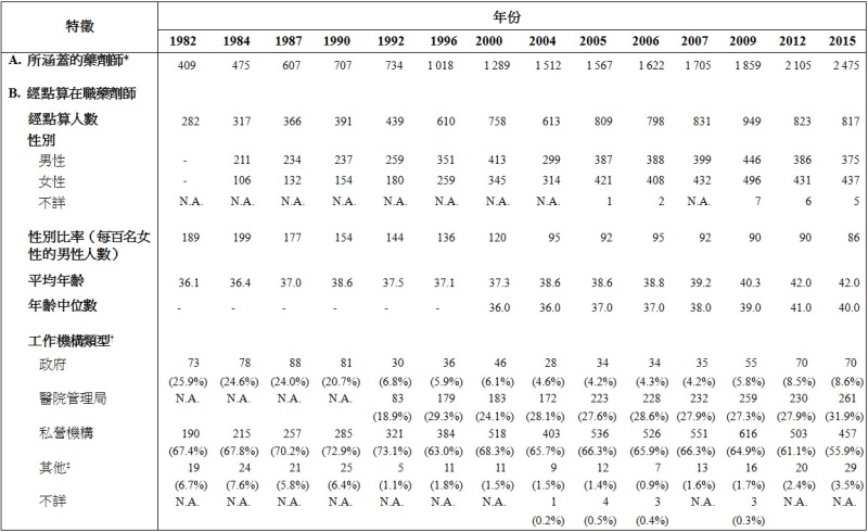 表甲:经点算在职药剂师的选定特征（1982年、1984年、1987年、1990年、1992年、1996年、2000年、2004年、2005年、2006年、2007年、2009年、2012年及2015年）