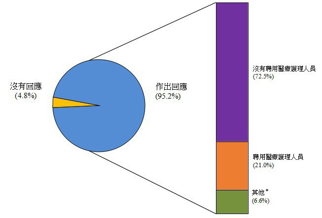 统计图标题：图甲：机构的回应率