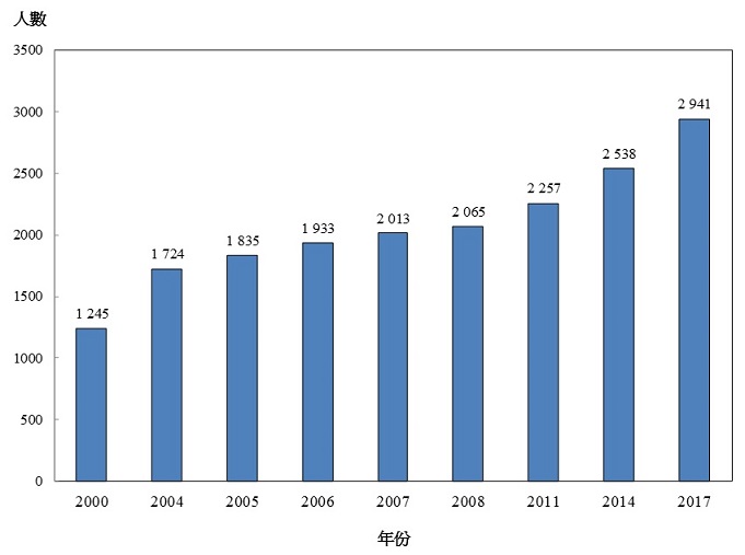 图乙:按年划分的注册物理治疗师涵盖人数(2000年、2004年、2005年、2006年、2007年、2008年、2011年、2014年及2017年)