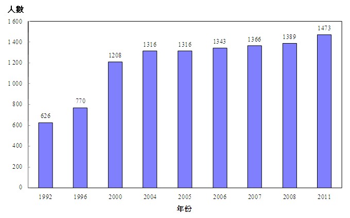 涵盖的放射诊断技师人数为1 343名。2007年医疗卫生服务人力统计调查中，涵盖的放射诊断技师人数为1 366名。2008年医疗卫生服务人力统计调查中，涵盖的放射诊断技师人数为1 389名。2011年医疗卫生服务人力统计调查中，涵盖的放射诊断技师人数为1 473名。注释:1992年及1996年的有关数字指截至相关年份7月1日由回应机构填报的放射诊断技师人数，而2000年的有关数字则指于2000年7月1日已向香港放射技师管理委员会注册的放射诊断技师人数，而2004年至2011年的数字则指于相关年份的3月31日已注册的放射诊断技师人数