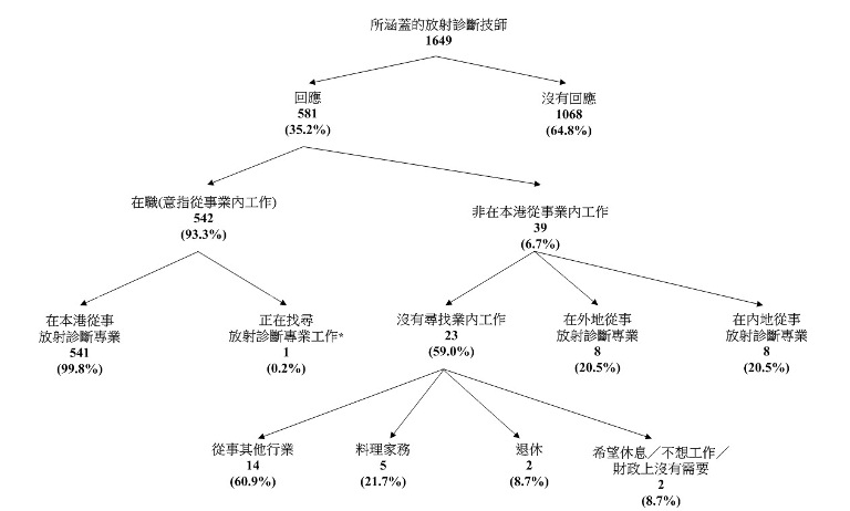 统计图标题:所涵盖放射诊断技师的经济活动身分
