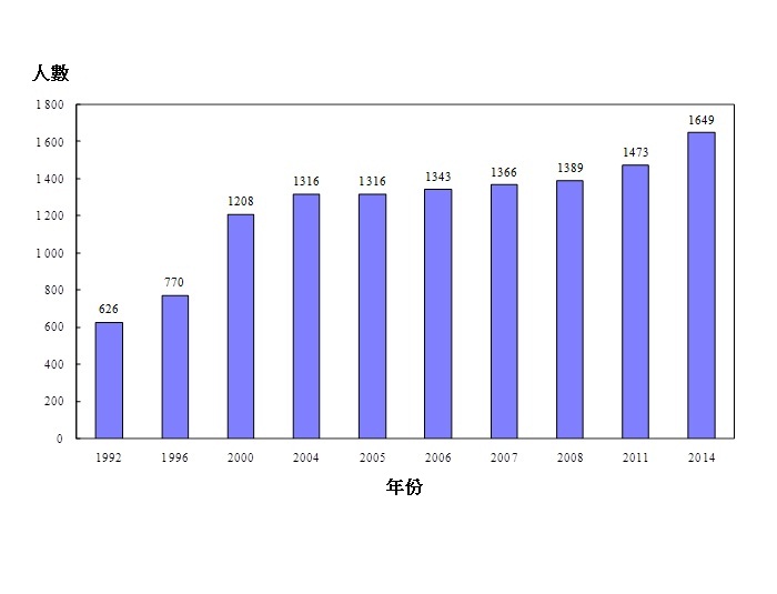 统计图标题:图丙:按年划分的放射诊断技师涵盖人数(1992年、1996年、2000年、2004年、2005年、2006年、2007年、2008年、2011年及2014年)