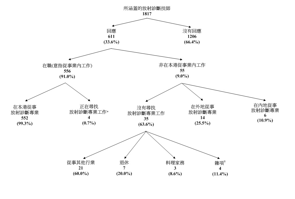 统计图标题:所涵盖放射诊断技师的经济活动身分