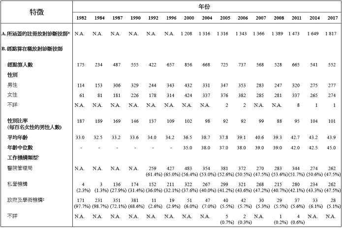 表甲:经点算在职放射诊断技师的选定特征(1982年、1984年、1987年、1990年、1992年、1996年、2000年、2004年、2005年、2006年、2007年、2008年、2011年、2014年及2017年)