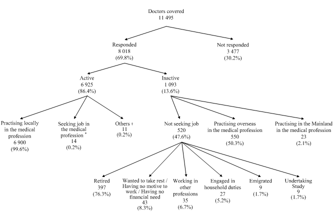 Of the 11 495 doctors covered, 8 018 (69.8%) had responded to the survey, while the remaining 3 477 (30.2%) had not responded.  Among the respondents, 6 925 (86.4%) were active in the local medical profession whereas 1 093 (13.6%) reported to be inactive in the local medical profession.

  

Among the 6 925 active doctors, 6 900 (99.6%) were practising in the local medical profession, 14 (0.2%) (a) were not practising in the medical profession in Hong Kong during the survey period; (b) had been available for work during the seven days before the survey and (c) had sought work in the medical profession during the 30 days before the survey and the remaining 11 (0.2%) (a) were not practising in the medical profession in Hong Kong during the survey period; (b) had been available for work during the seven days before the survey and (c) were believing no work available, expected to return to their original jobs or waiting to take up new job in the local medical profession during the 30 days before the survey. 



Of the 1 093 inactive doctors, 550 (50.3%) reported practising overseas, 23 (2.1%) reported practising in the Mainland and 520 (47.6%) reported not practising in the medical profession in Hong Kong and not seeking job in the local medical profession during the 30 days before the survey. 



Of these 520 inactive doctors, 397 (76.3%) reported retired, 43 (8.3%) wanted to take rest / having no motive to work / having no financial need, 35 (6.7%) reported working in other professions, 27 (5.2%) were engaged in household duties, 9 (1.7%) reported emigrated and the remaining 9 (1.7%) were undertaking study.



Percentage may not add up to 100% due to rounding