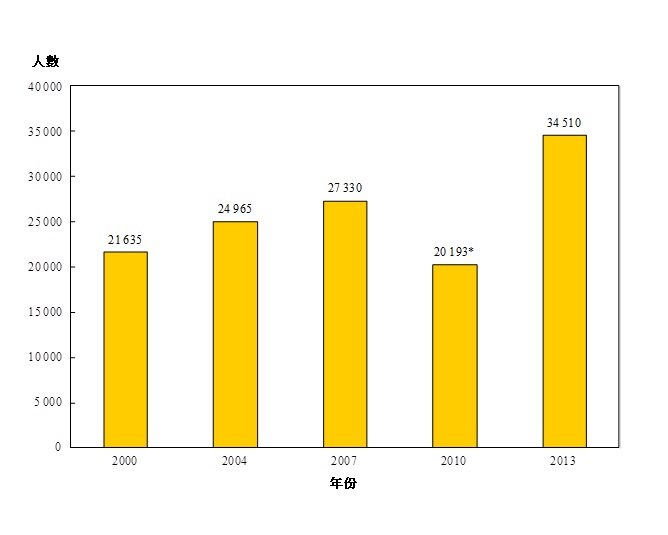 统计图标题:图乙:按年划分的注册护士涵盖人数（2000年、2004年、2007年、2010年及2013年）