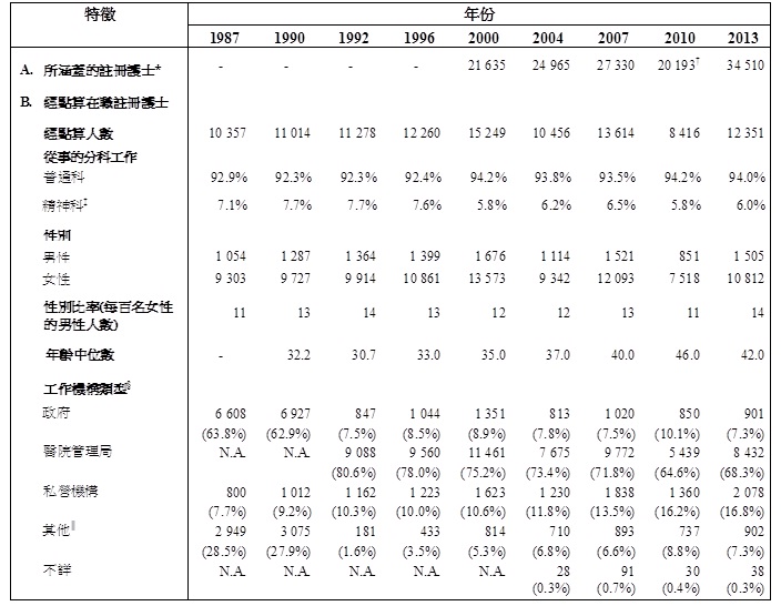 统计表标题:表甲:经点算在职注册护士的选定特征(1987年、1990年、1992年、1996年、2000年、2004年、2007年、2010年及2013年)
