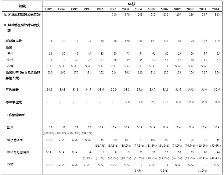 统计表标题:表乙:经点算在职放射治疗技师的选定特征(1982年、1984年、1987年、1990年、1992年、1996年、2000年、2004年、2005年、2006年、2007年、2008年、2011年及2014年)