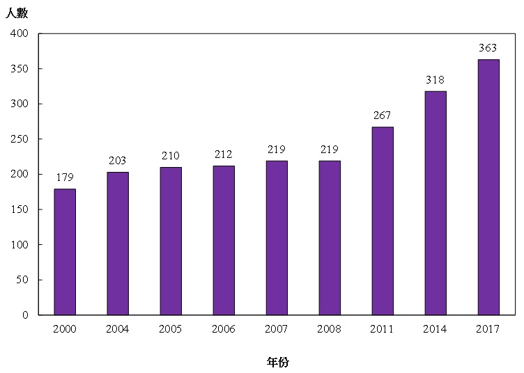 图丁:按年划分的注册放射治疗技师涵盖人数(2000年、2004年、2005年、2006年、2007年、2008年、2011年、2014年及2017年)