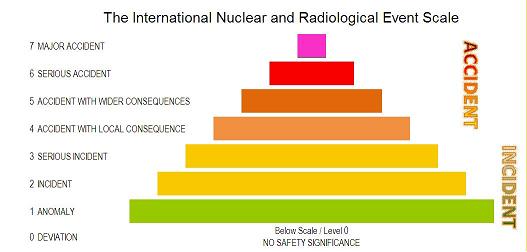 Radiation Scale Chart