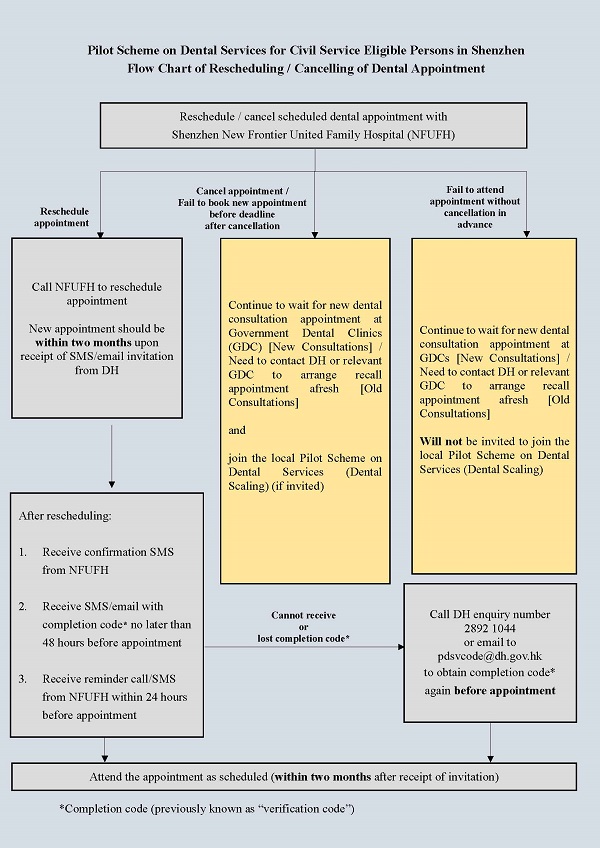 Rescheduling / Cancelling Dental Appointment